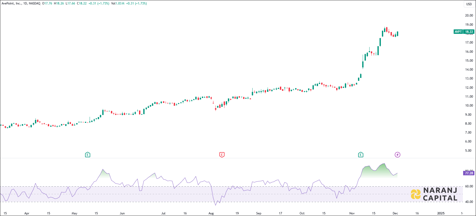 AvePoint Incorporation stock analysis based on RSI indicator