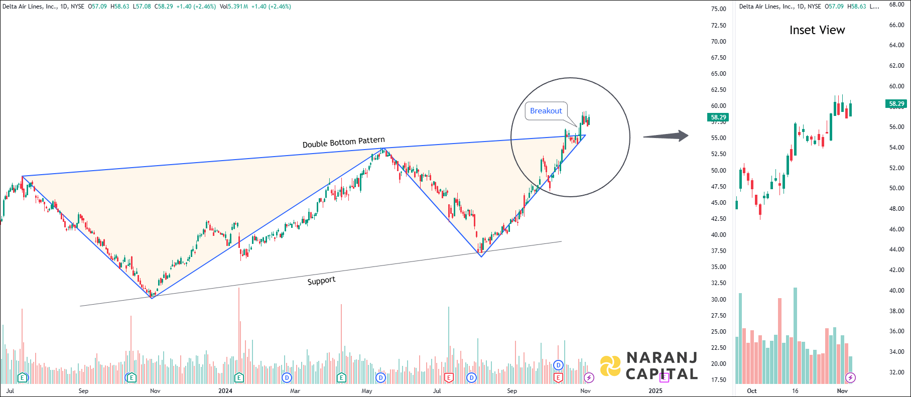 Delta Air Lines - Technical Analysis chart on Daily Price and Volume