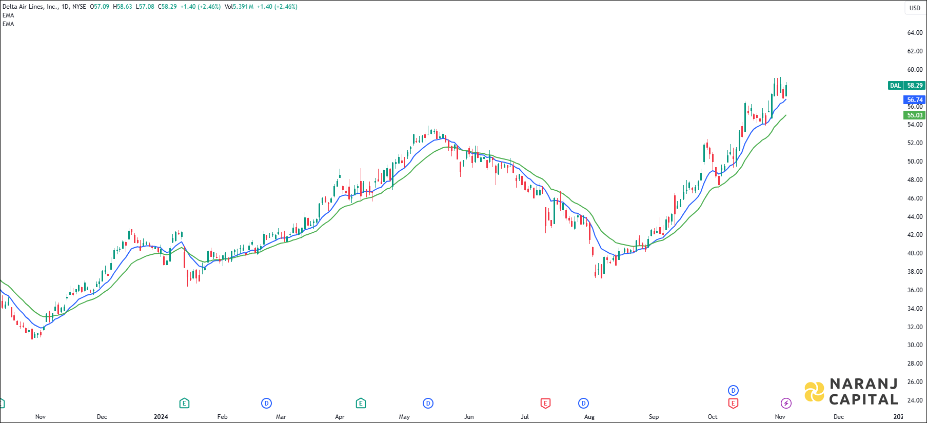 Delta Air Lines stock analysis based on EMA Crossover