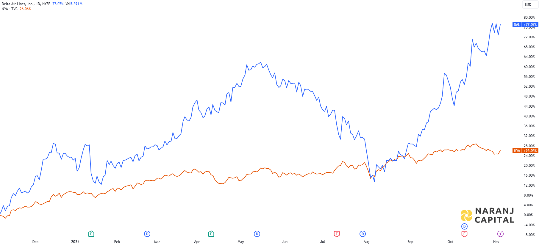 The image highlights Delta Air Lines's performance over the last year versus TASI.
