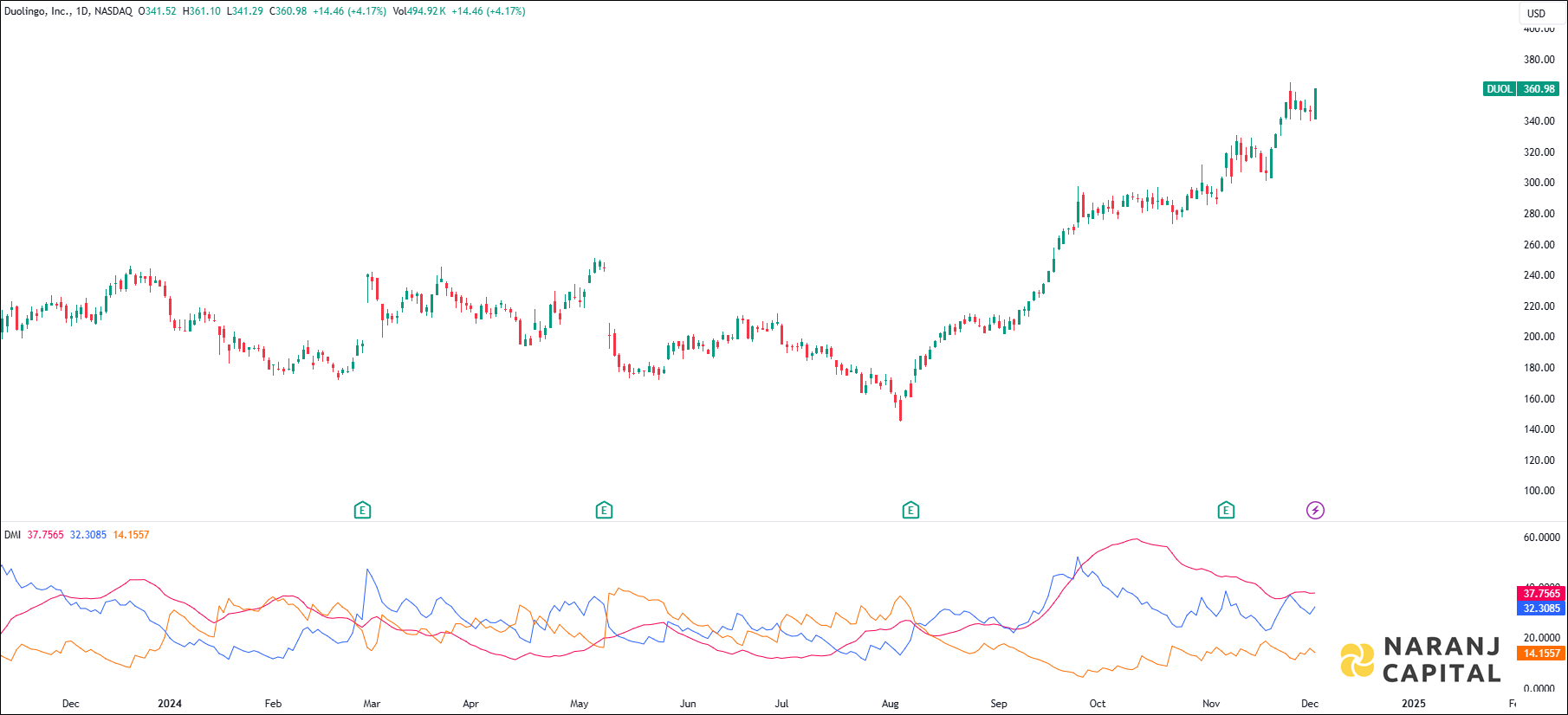 Duolingo Incorporation stock analysis based on ADX & DI indicator