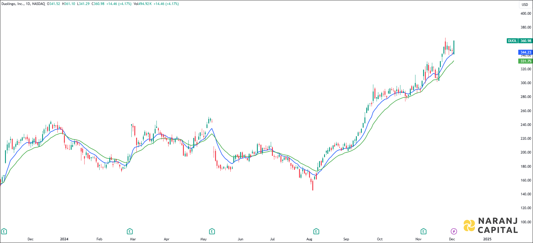 Duolingo Incorporation stock analysis based on EMA Crossover