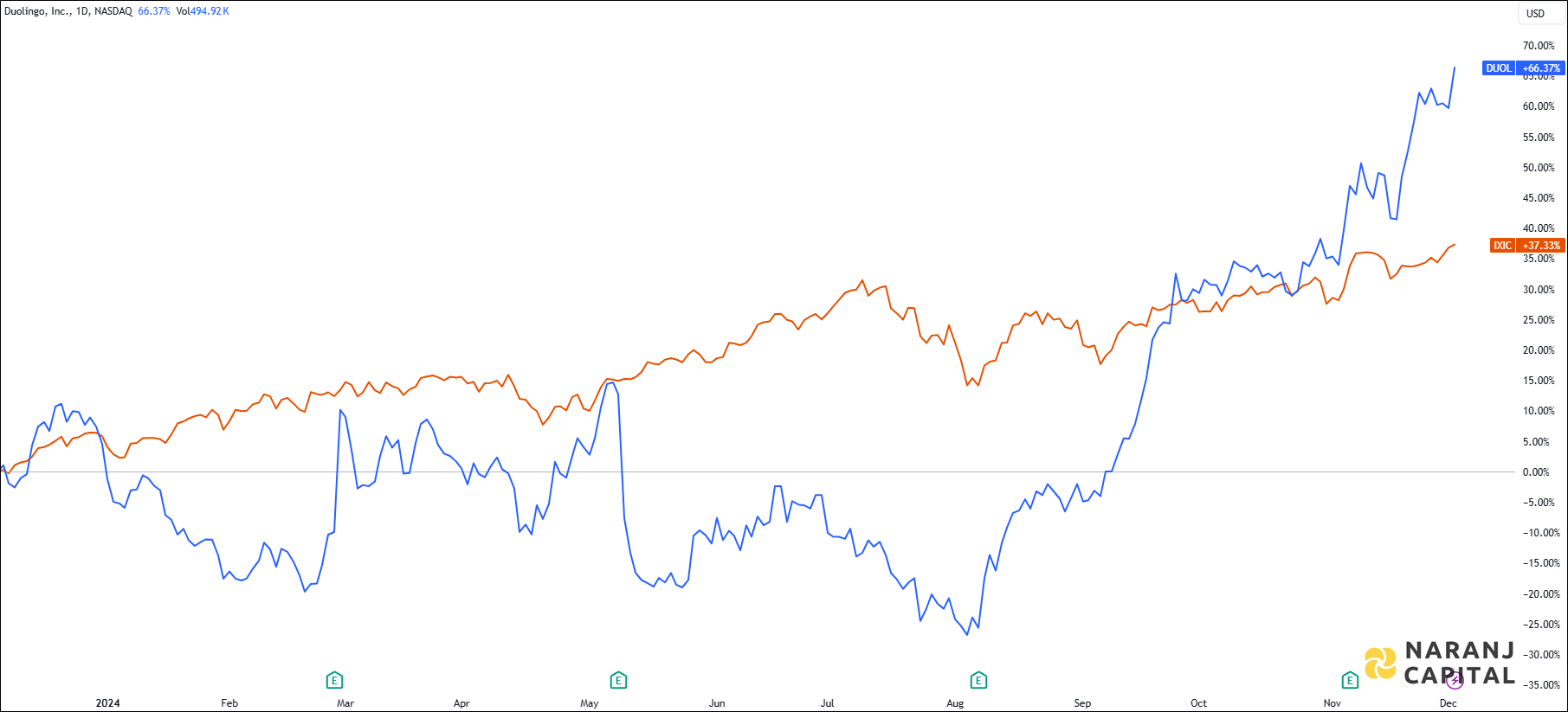 The image compares Duolingo Incorporation's 1-year performance to NASDAQ.