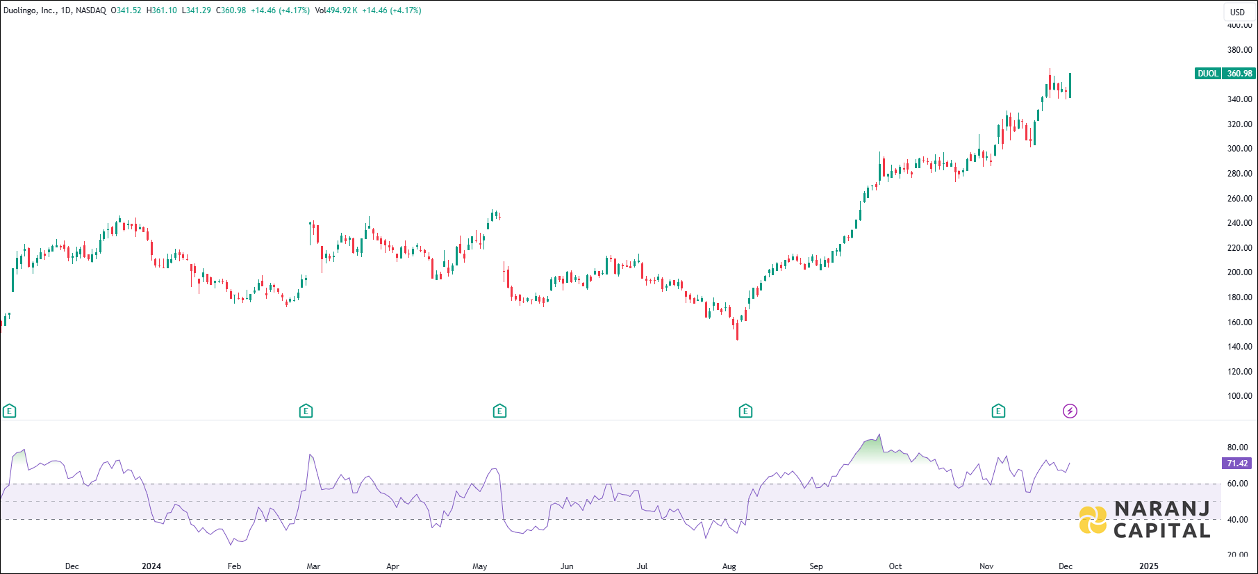 Duolingo Incorporation stock analysis based on RSI indicator