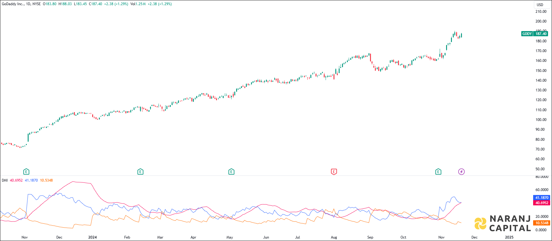 GoDaddy stock analysis based on ADX & DI indicator