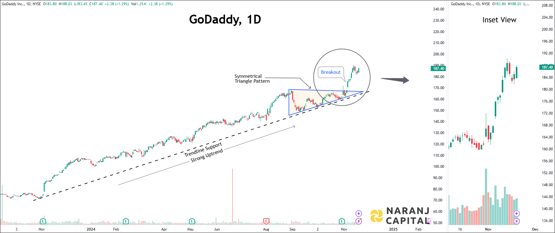 GoDaddy - Technical Analysis chart on Daily Price and Volume