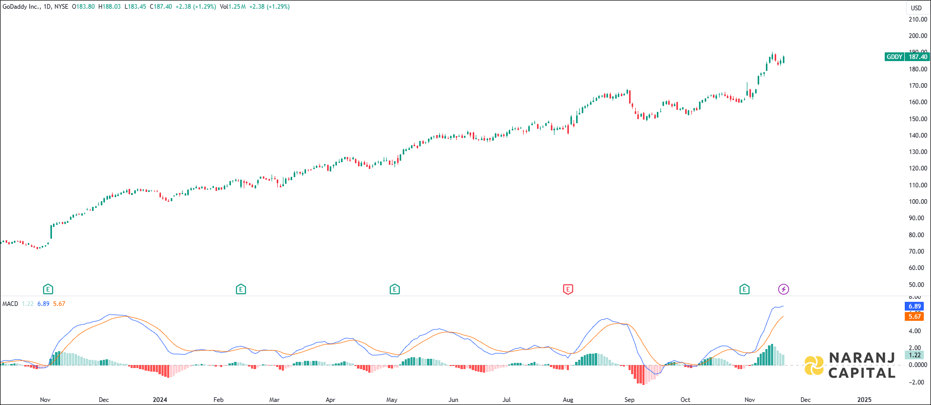 GoDaddy stock analysis based on MACD indicator