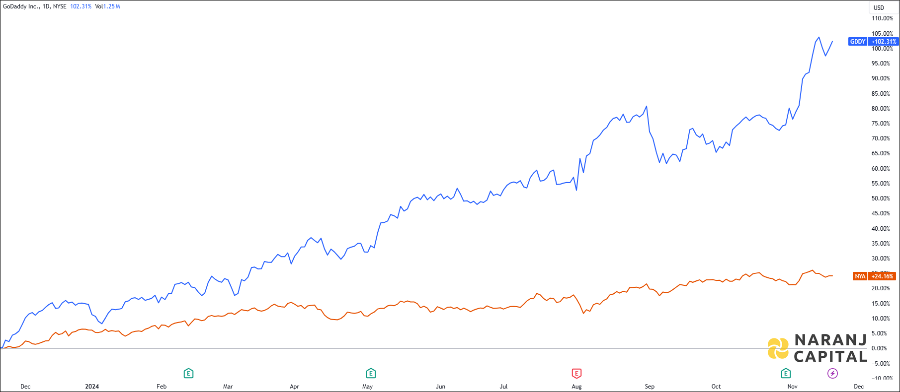 The image compares GoDaddy's 1-year performance to NYSE.