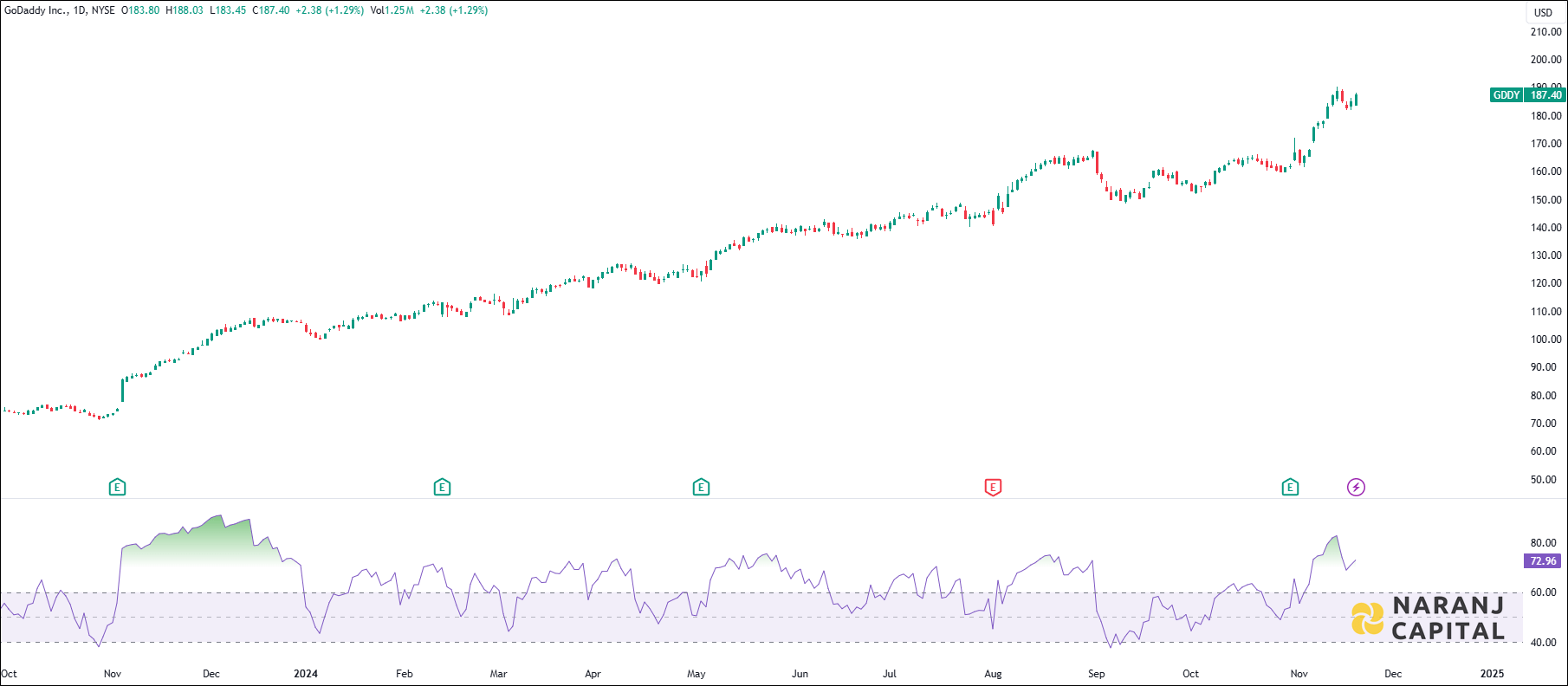 GoDaddy stock analysis based on RSI indicator