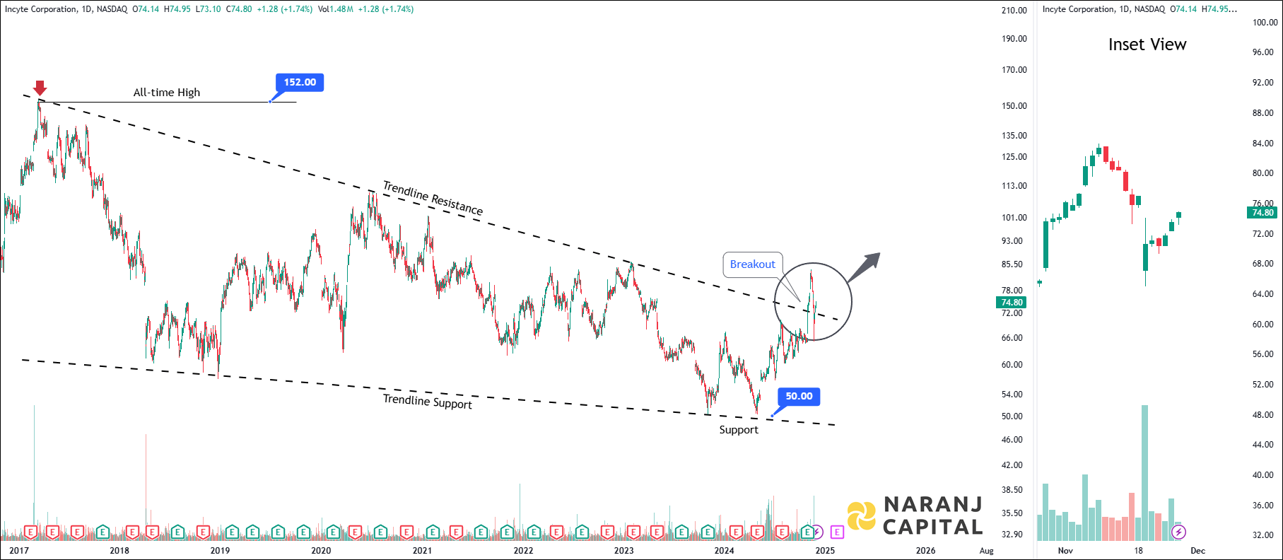 Incyte Corporation - Technical Analysis chart on Daily Price and Volume