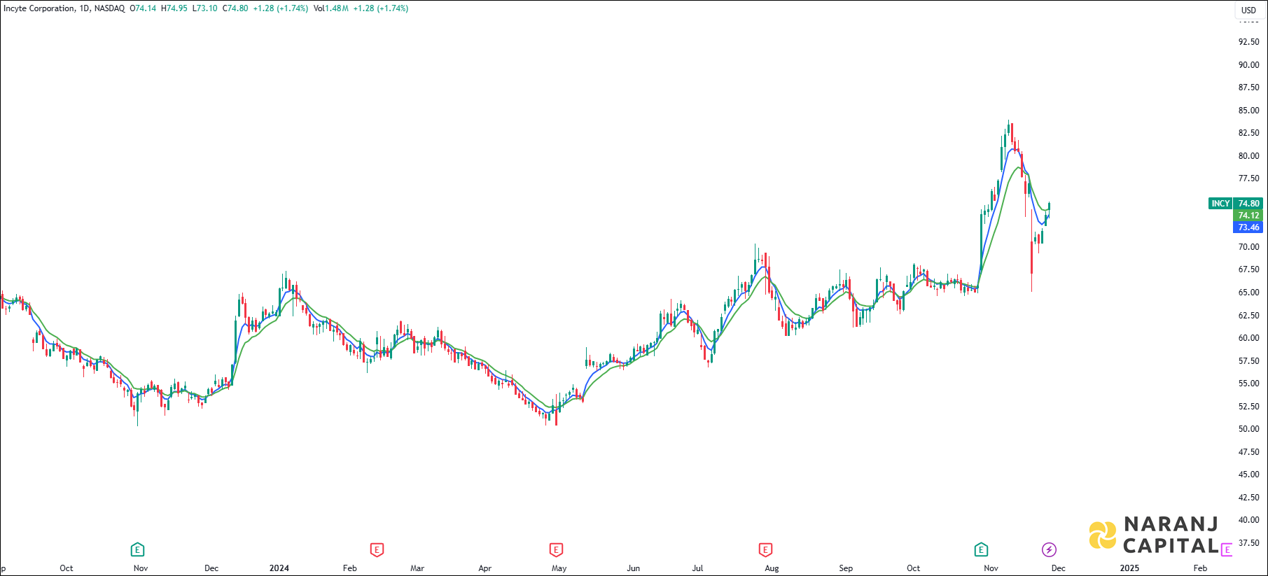 Incyte Corporation stock analysis based on EMA Crossover