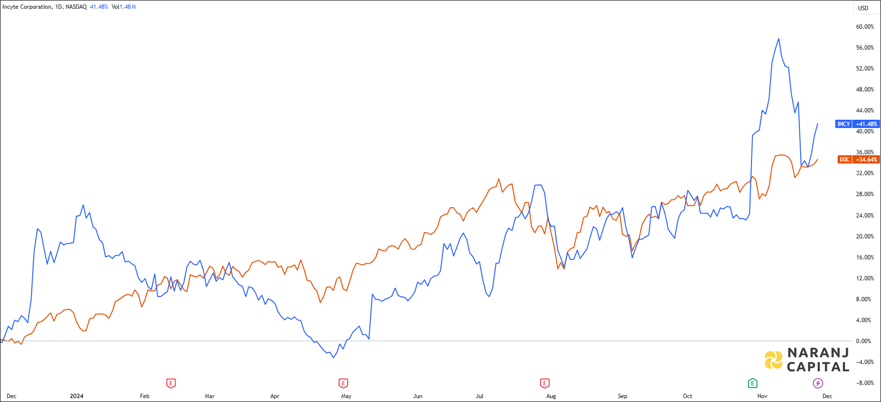 The image highlights Incyte Corporation's performance over the last year versus NASDAQ.