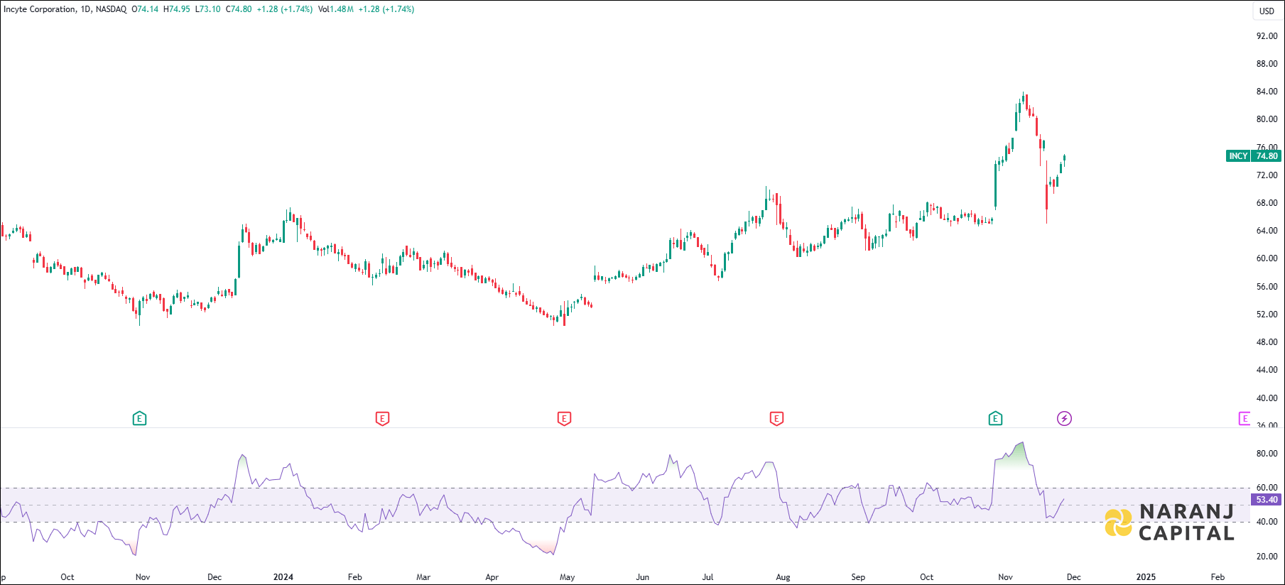 Incyte Corporation stock analysis based on RSI indicator