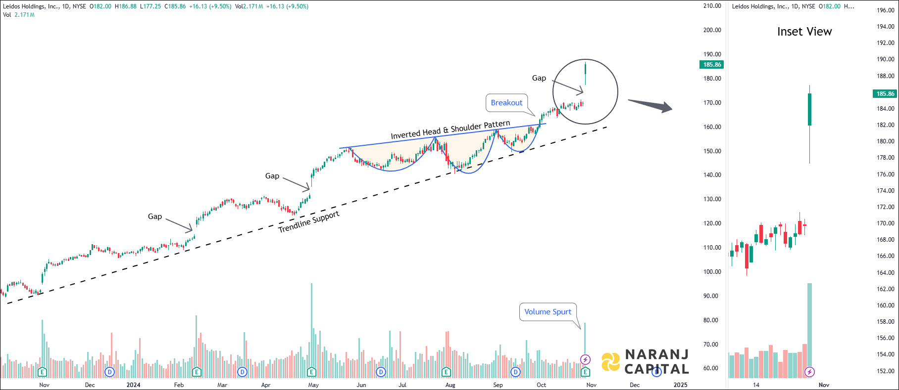Leidos Holdings - Technical Analysis chart on Daily Price and Volume