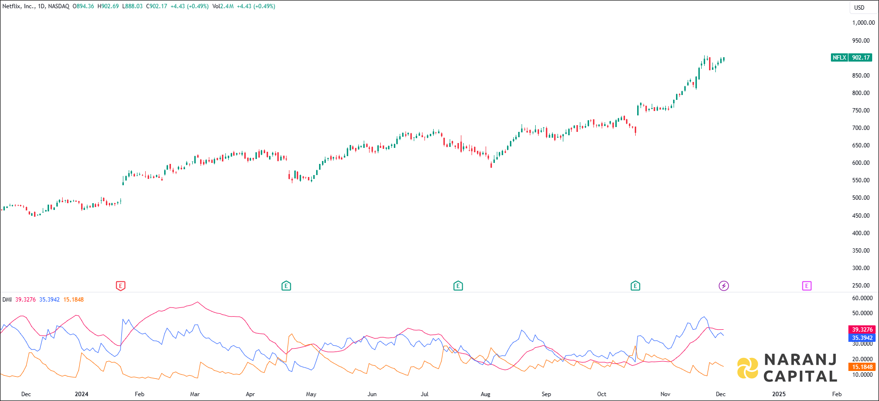 Netflix Incorporation stock analysis based on ADX & DI indicator