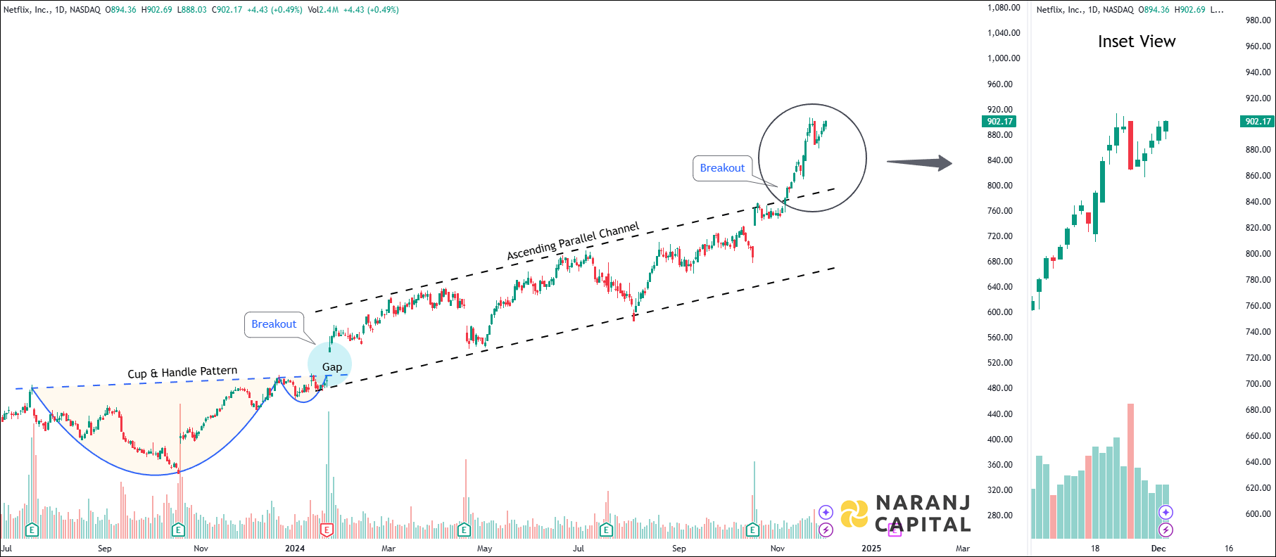 Netflix Incorporation - Technical Analysis chart on Daily Price and Volume