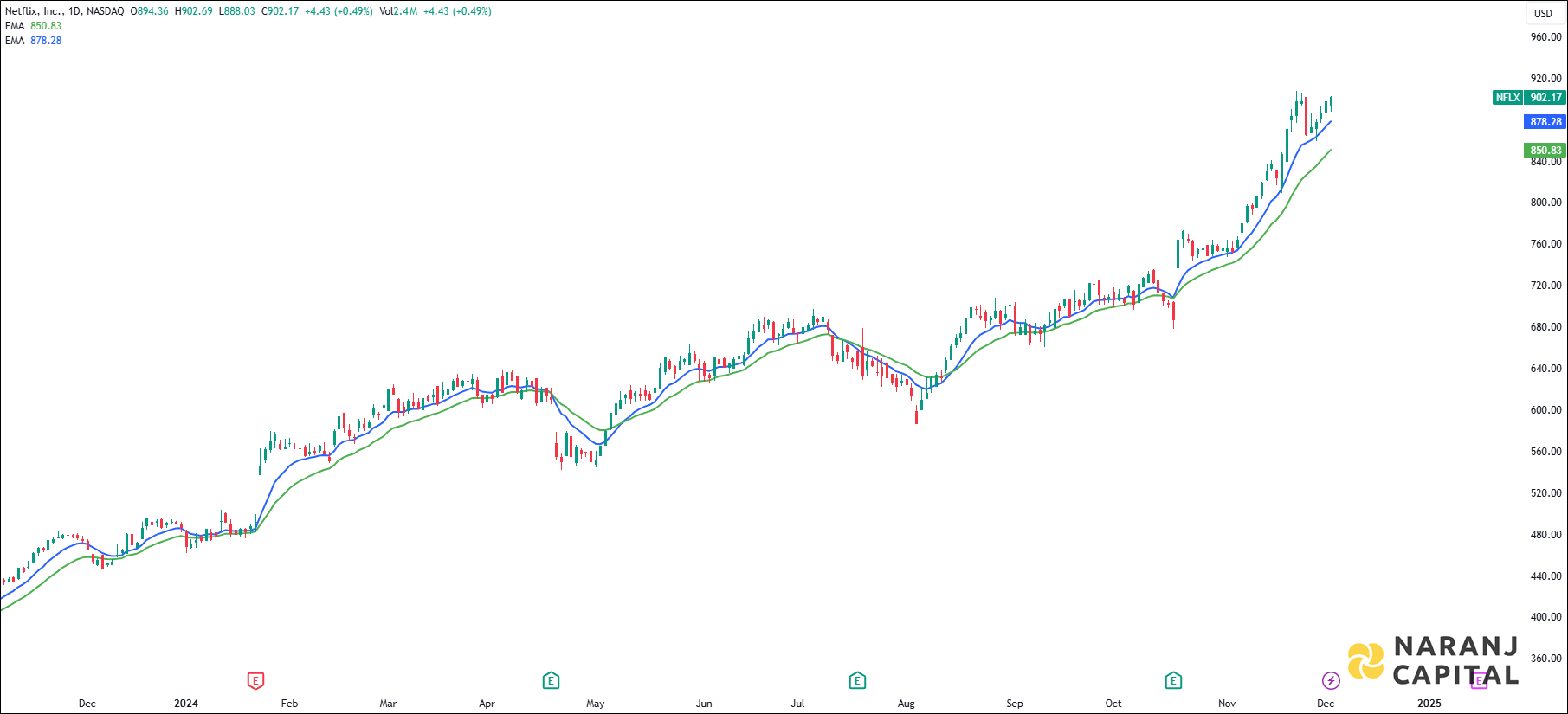 Netflix Incorporation stock analysis based on EMA Crossover