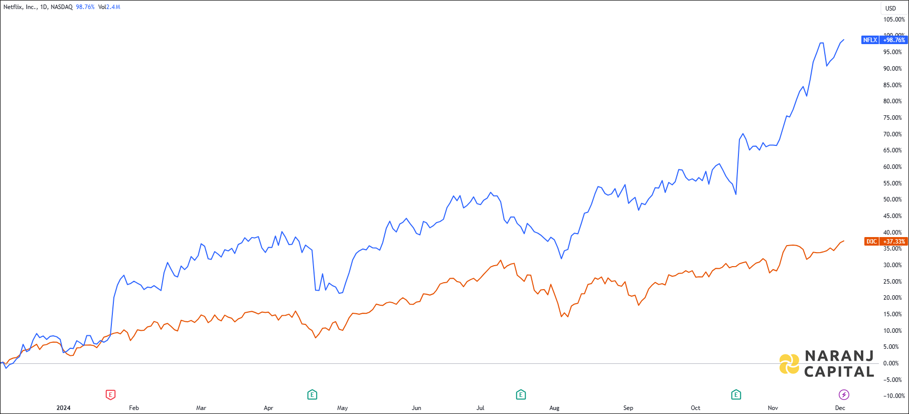 The image compares Netflix Incorporation's 1-year performance to NASDAQ.