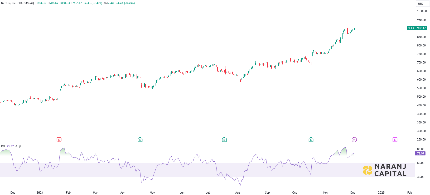 Netflix Incorporation stock analysis based on RSI indicator
