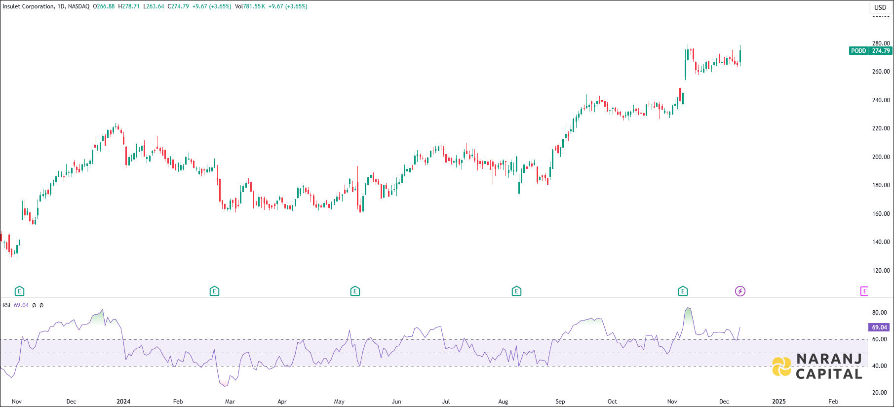 Insulet Corporation stock analysis based on RSI indicator
