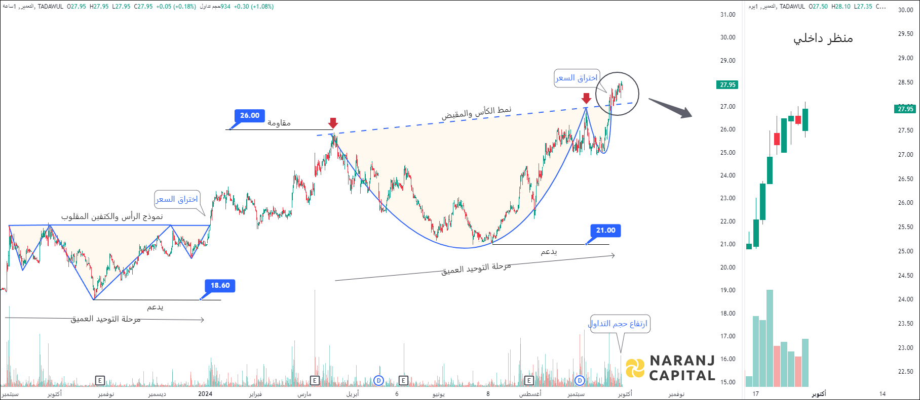 Arriyadh Development - Technical Analysis chart on Daily Price and Volume