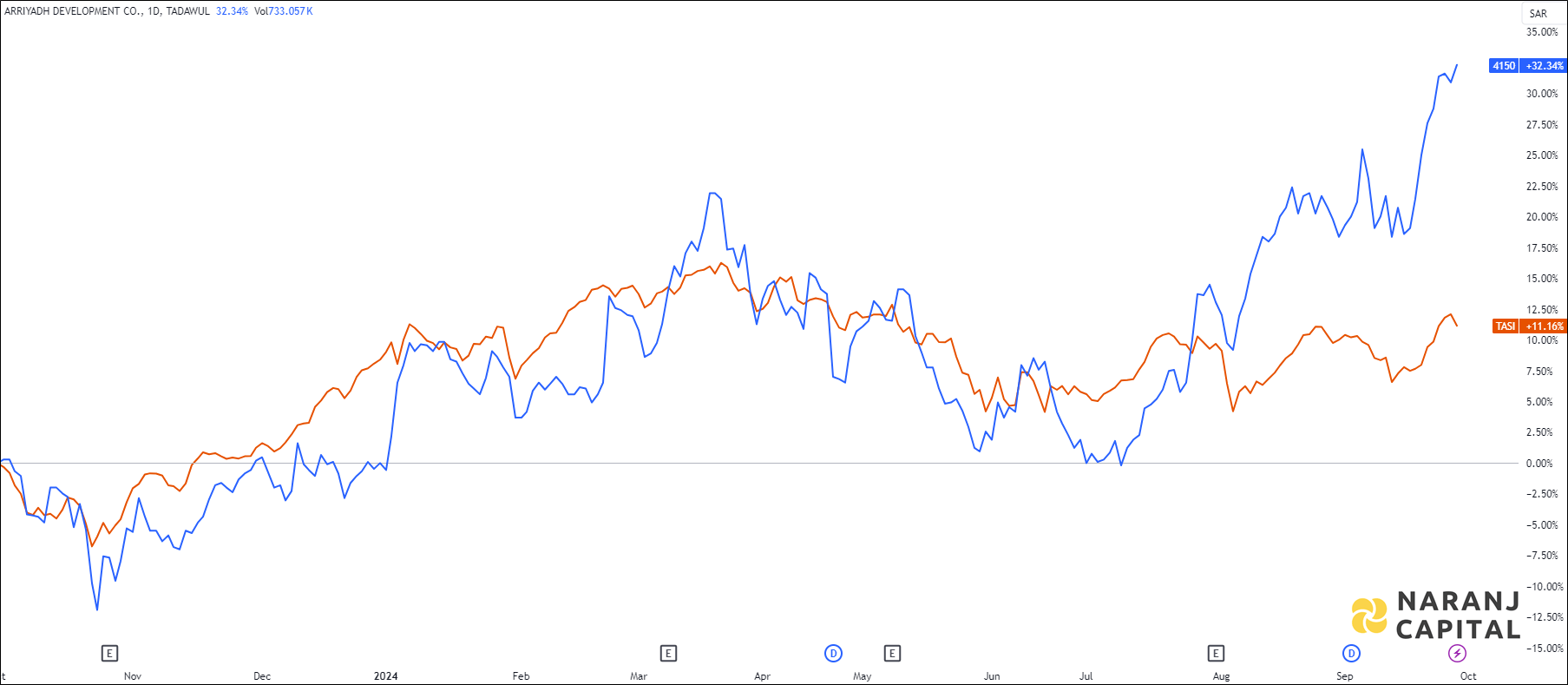 The image showcases Arriyadh Develoment's 1-year performance relative to TASI.