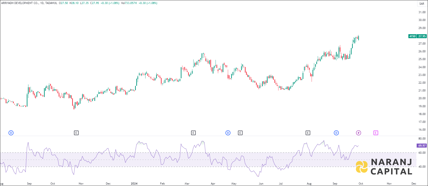 Arriyadh Development stock analysis based on RSI indicator