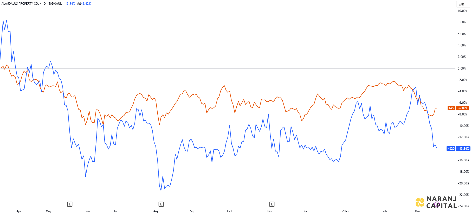 The image highlights Alandalus's performance over the last year versus TASI.