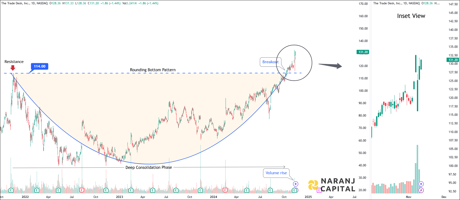 The Trade Desk Incorporation - Technical Analysis chart on Daily Price and Volume