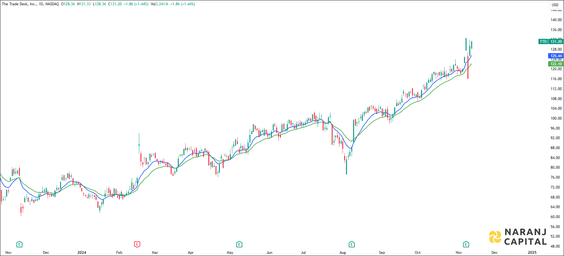 The Trade Desk Incorporation stock analysis based on EMA Crossover