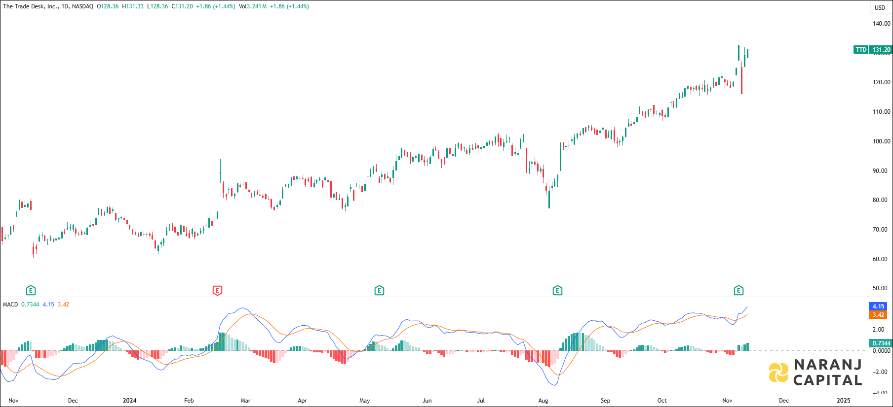 The Trade Desk Incorporation stock analysis based on MACD indicator