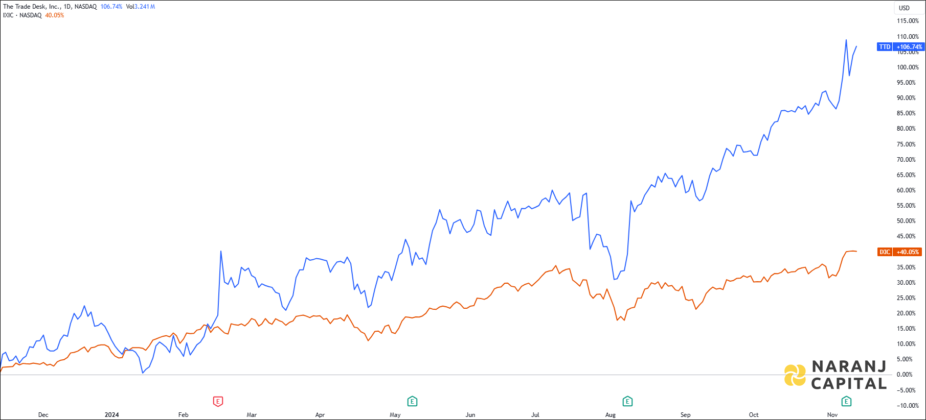 The image showcases The Trade Desk Incorporation's 1-year performance relative to NASDAQ.