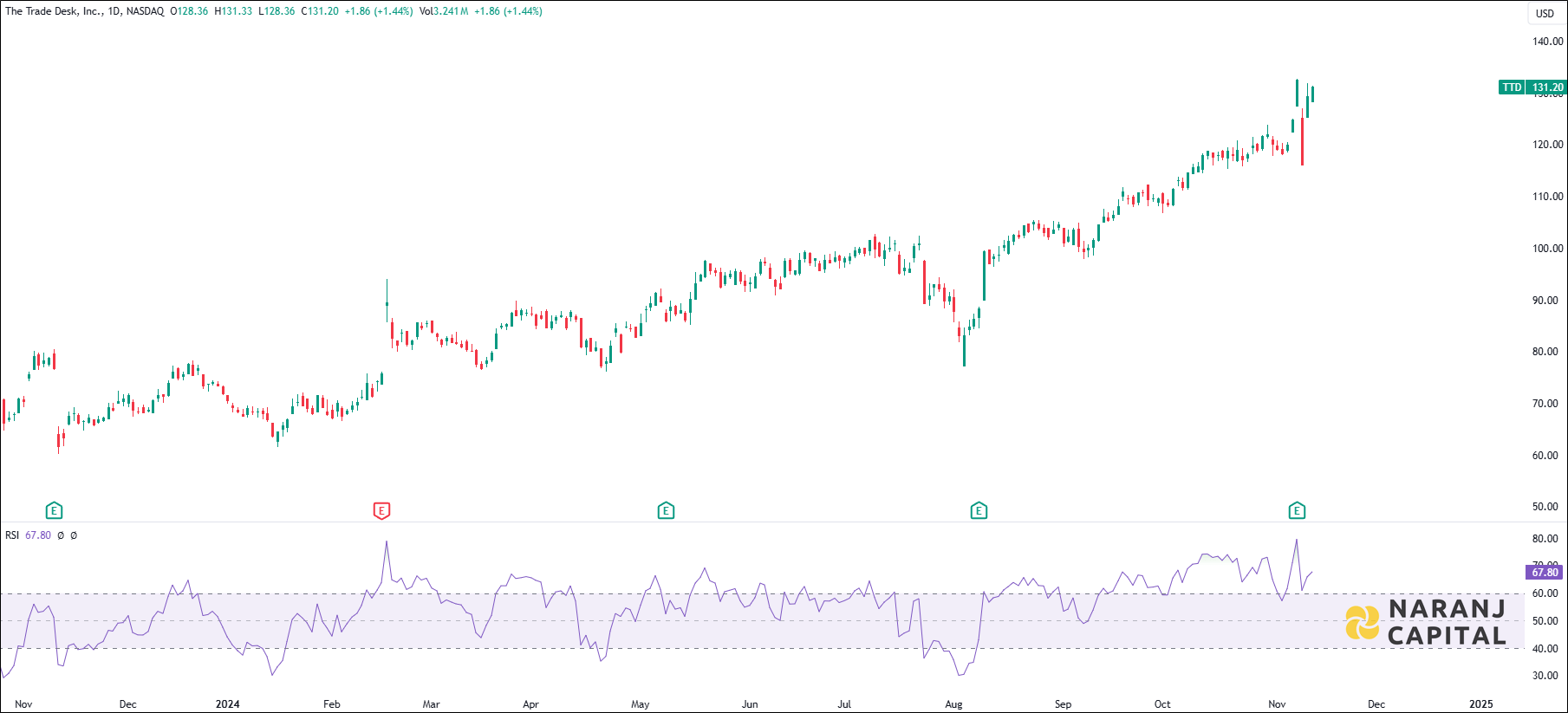 The Trade Desk Incorporation stock analysis based on RSI indicator