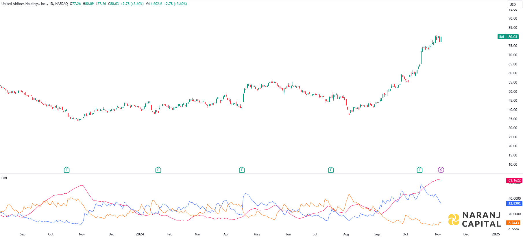 United Airlines Holdings stock analysis based on ADX & DI indicator