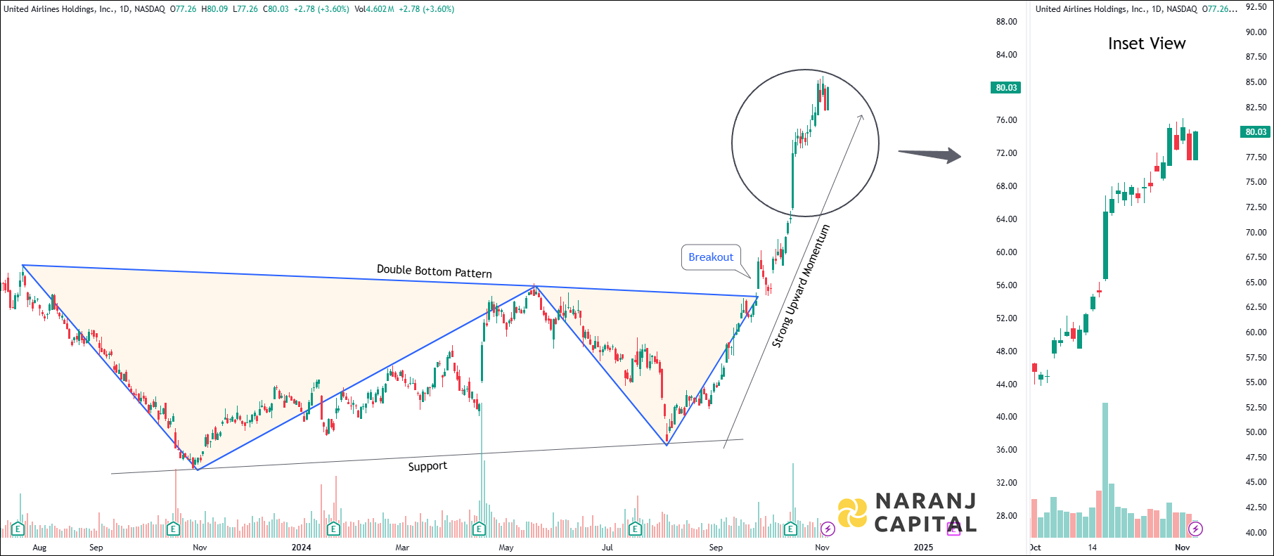 United Airlines Holdings - Technical Analysis chart on Daily Price and Volume