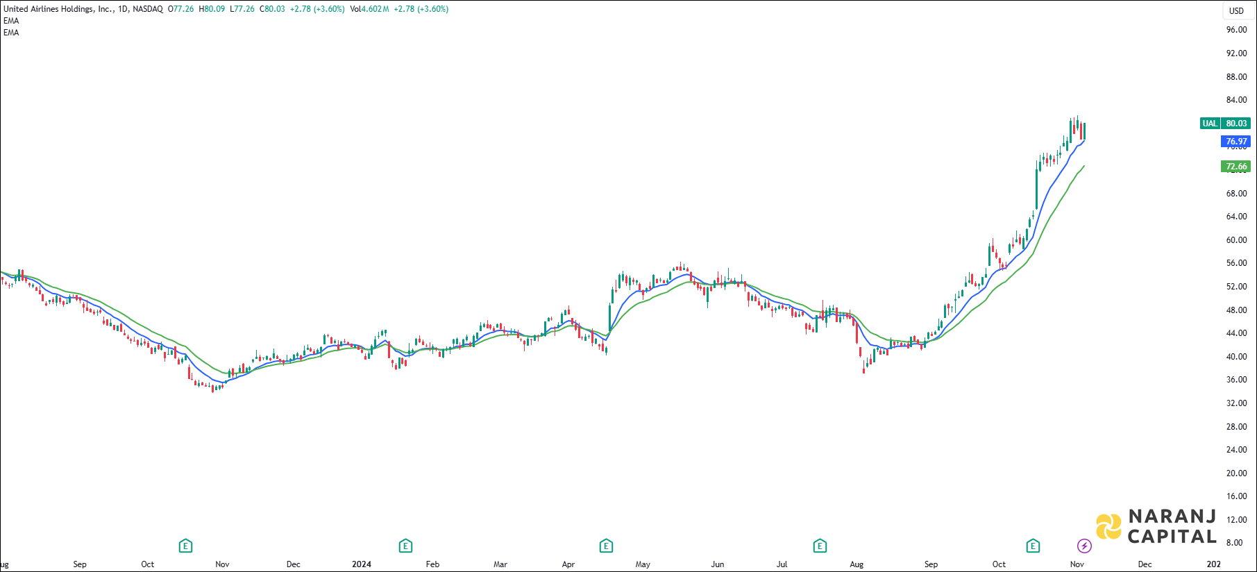 United Airlines Holdings stock analysis based on EMA Crossover