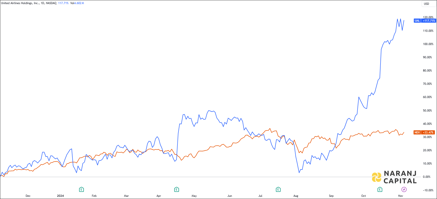 The image showcases United Airlines Holdings's 1-year performance relative to NASDAQ.
