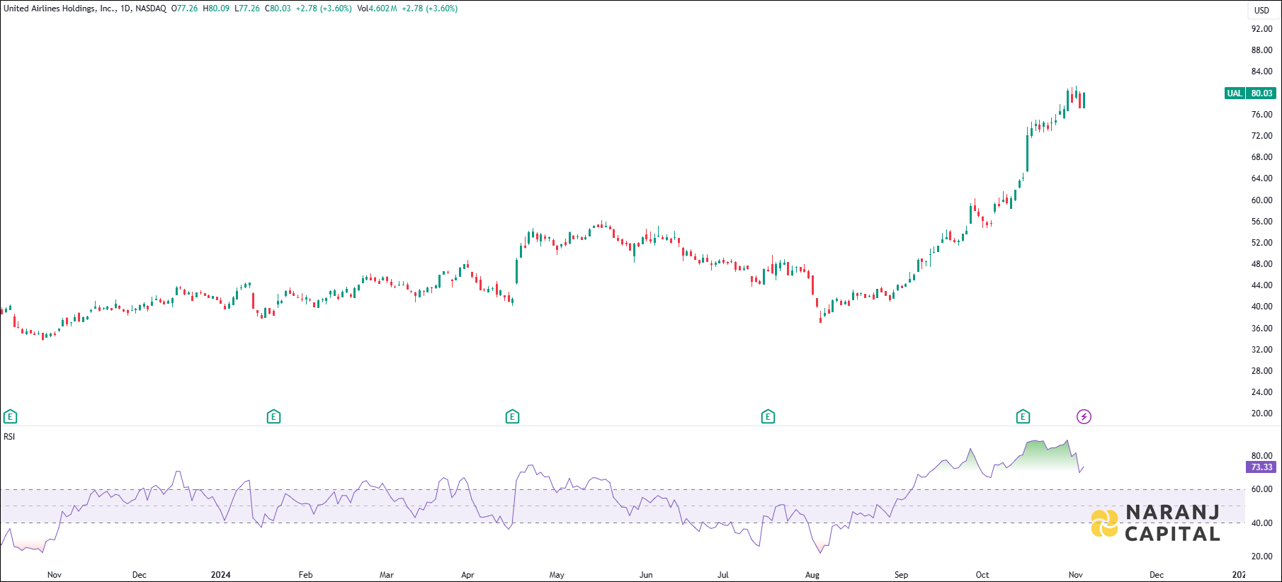 United Airlines Holdings stock analysis based on RSI indicator