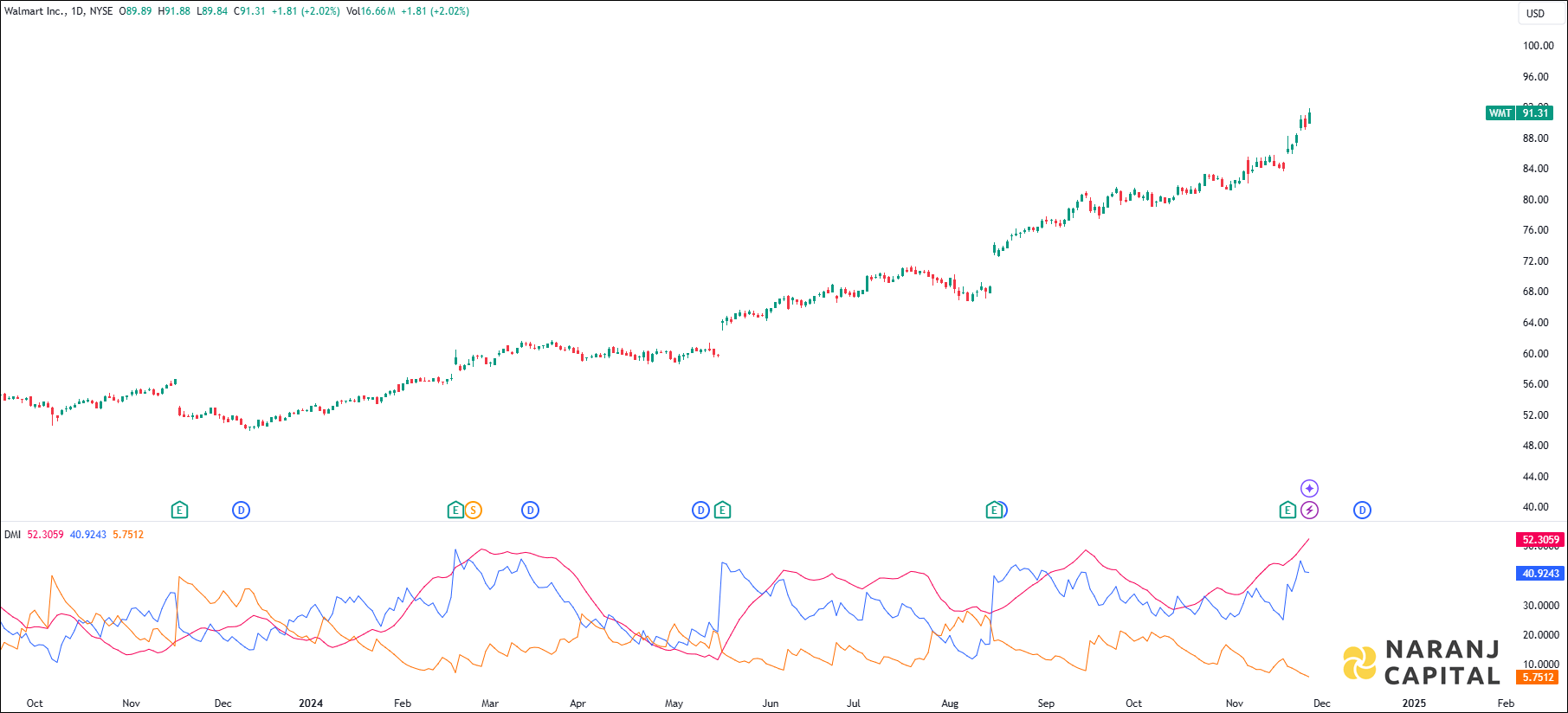 Walmart stock analysis based on ADX & DI indicator