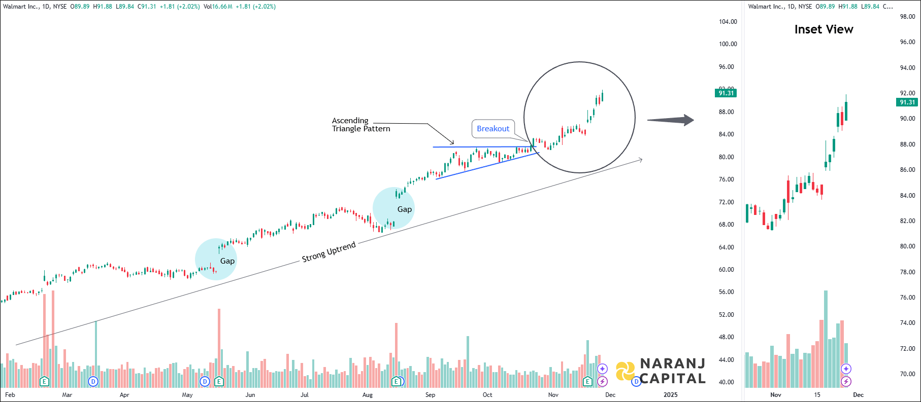 Walmart - Technical Analysis chart on Daily Price and Volume