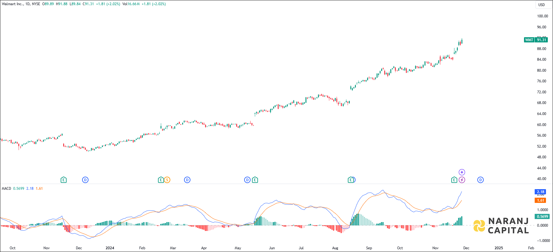 Walmart stock analysis based on MACD indicator