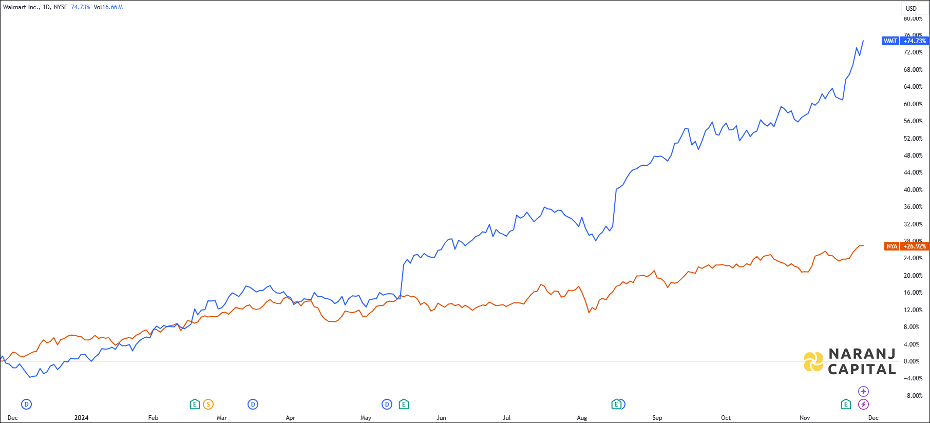 The image highlights Walmart's performance over the last year versus NYSE.