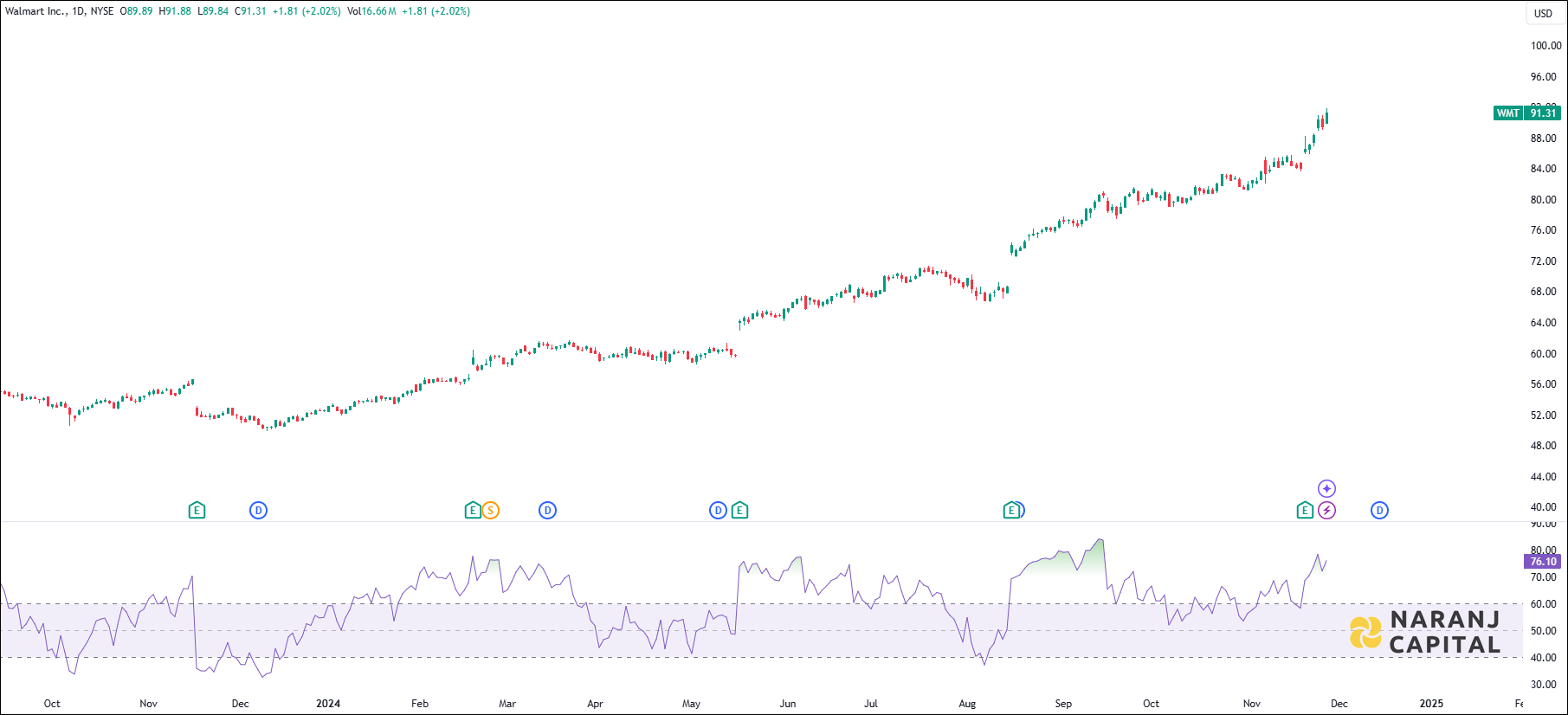 Walmart stock analysis based on RSI indicator