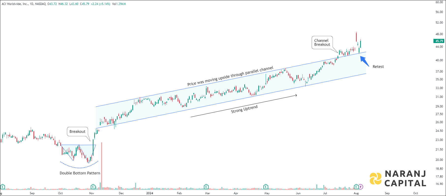 ACI Worldwide - Technical Analysis chart on Daily Price and Volume