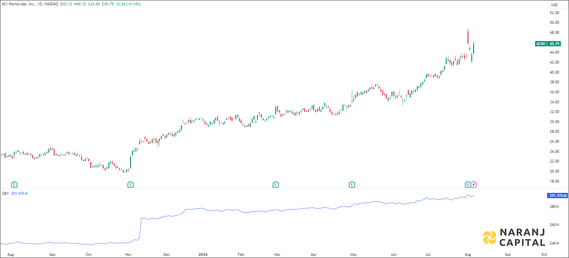ACI Worldwide stock analysis based on OBV indicator