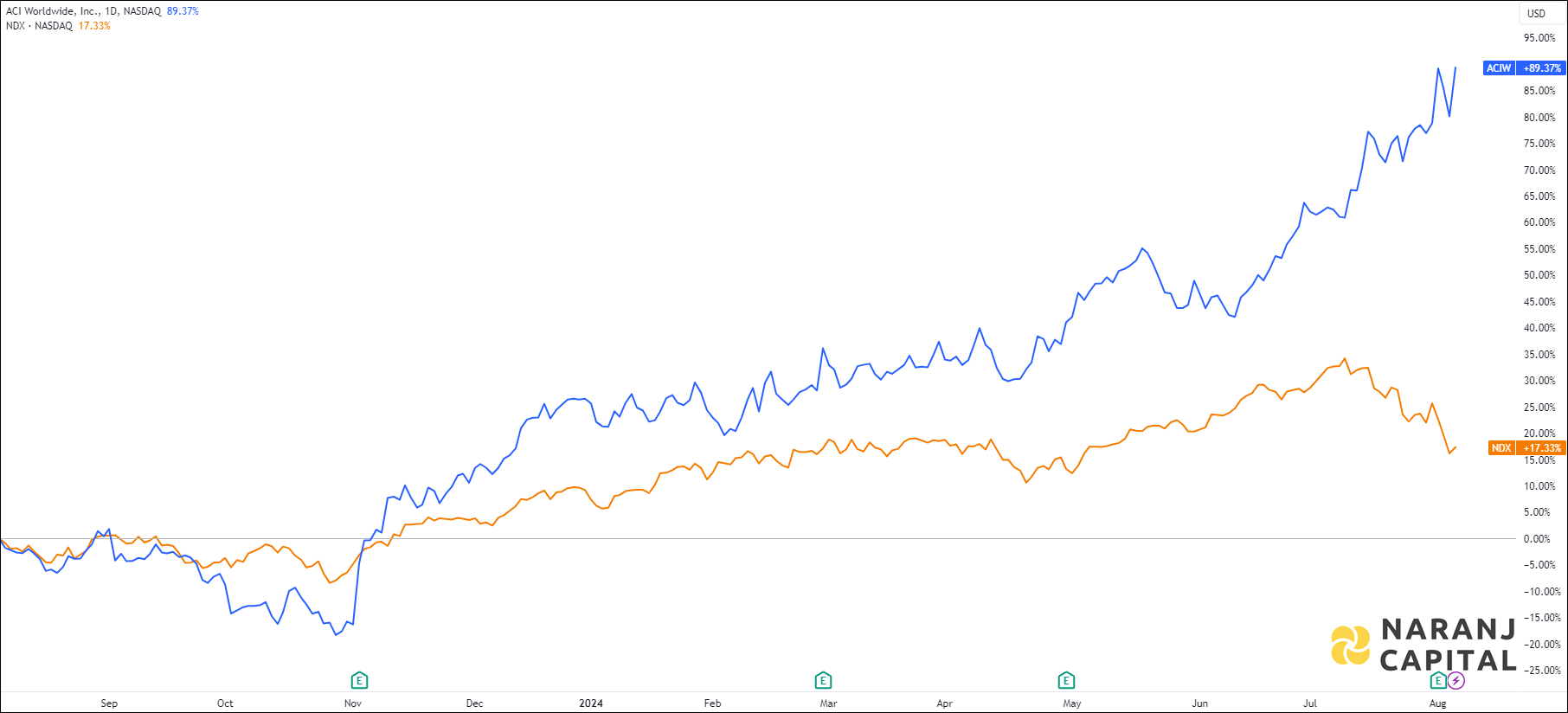 The image showcases Bawan Company's 1-year performance relative to TASI.