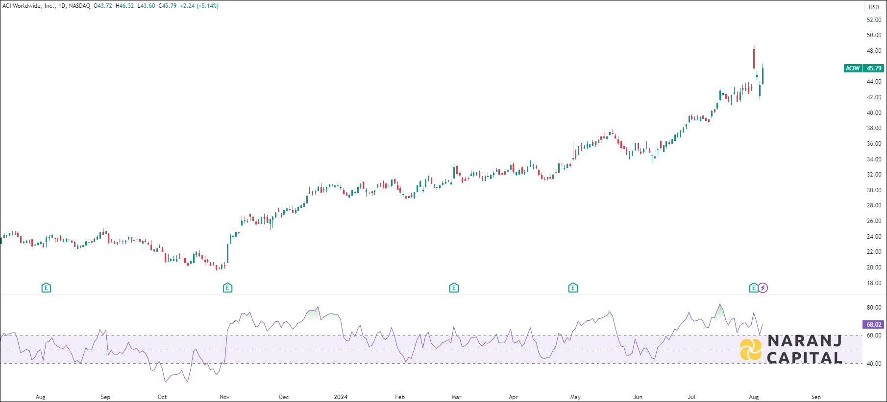 ACI Worldwide stock analysis based on RSI indicator