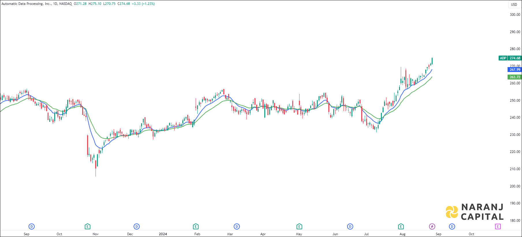 Automatic Data Processing stock analysis based on EMA Crossover