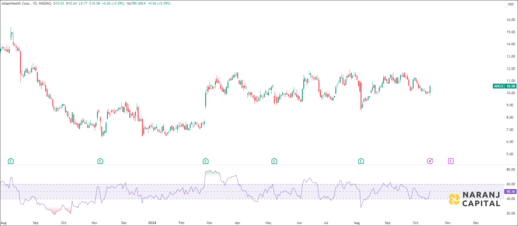 AdaptHealth Corporation stock analysis based on RSI indicator