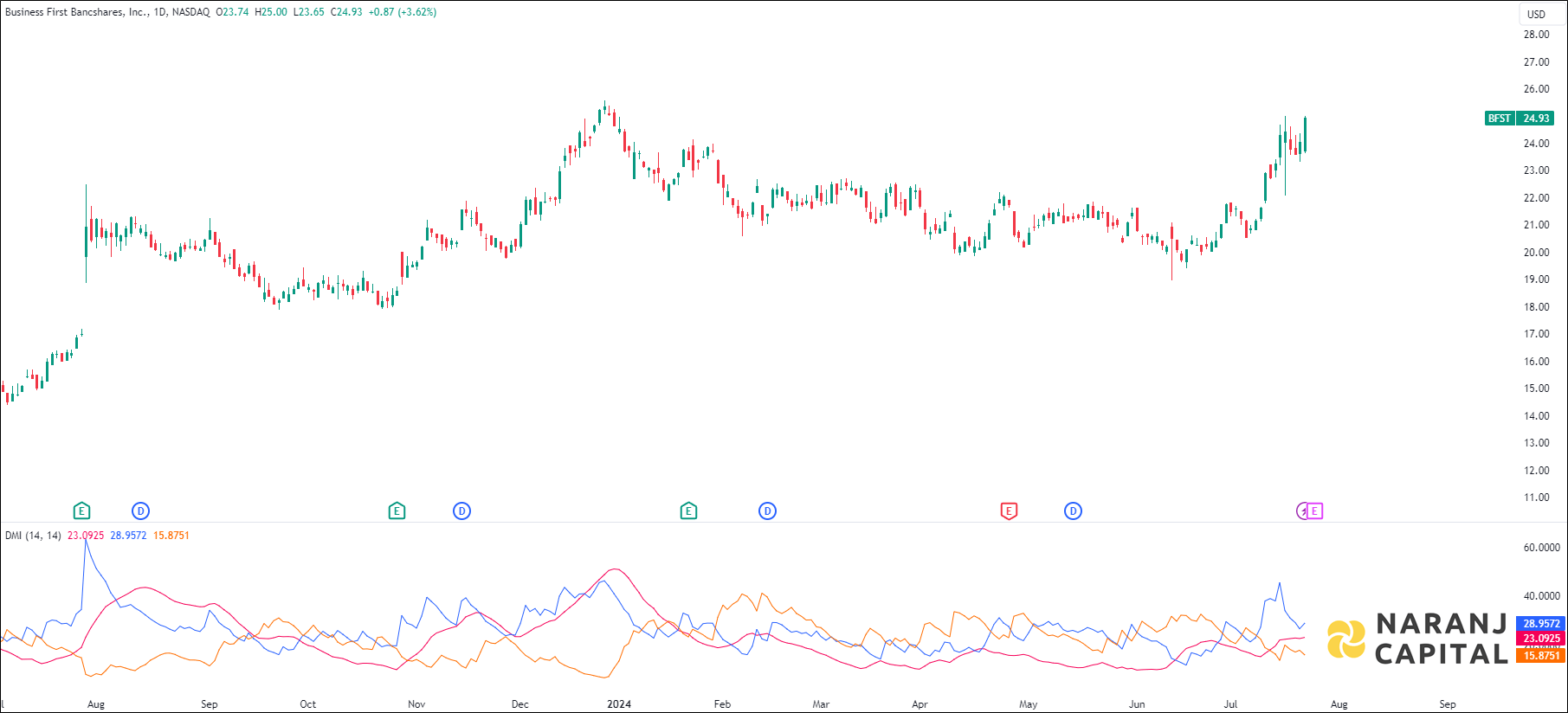 Business First Bancshares stock analysis based on ADX & DI Indicator